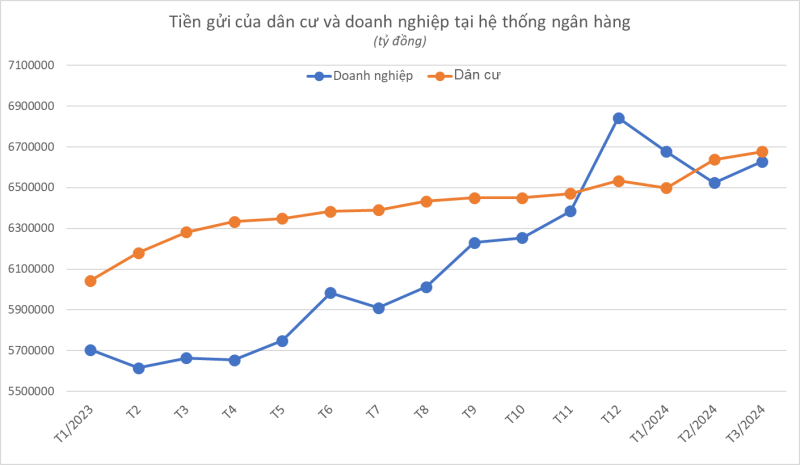 Tính đến cuối tháng 3/2024, tổng tiền gửi của khách hàng tại hệ thống tổ chức tín dụng là hơn 13,3 triệu tỷ đồng. Ảnh: TL.