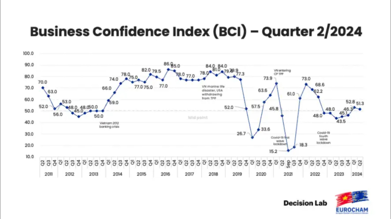 Chỉ số niềm tin Kinh doanh (BCI) quý 2/2024 của các doanh nghiệp châu Âu (EuroCham) tại Việt Nam. Nguồn: EuroCham