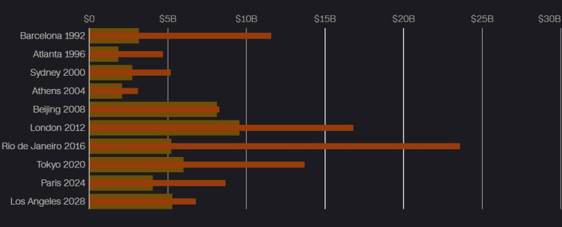 Thế vận hội mùa hè: Chi phí dự trù (Cam nhạt), Chi phí tổng cộng (Cam đậm). Chỉ bao gồm các chi phí liên quan trực tiếp đến tổ chức sự kiện.