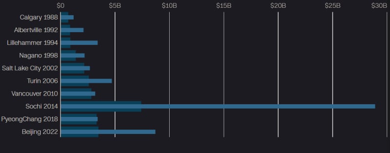 Thế vận hội mùa đông: Chi phí dự trù (Xanh nhạt), Chi phí tổng cộng (Xanh đậm). Chỉ bao gồm các chi phí liên quan trực tiếp đến tổ chức sự kiện.