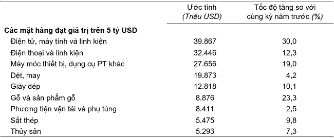 Xuất khẩu máy vi tính, linh kiện tăng gần 30% so với cùng kỳ, giành lại ngôi vị số 1 về xuất khẩu. Ảnh: TL.