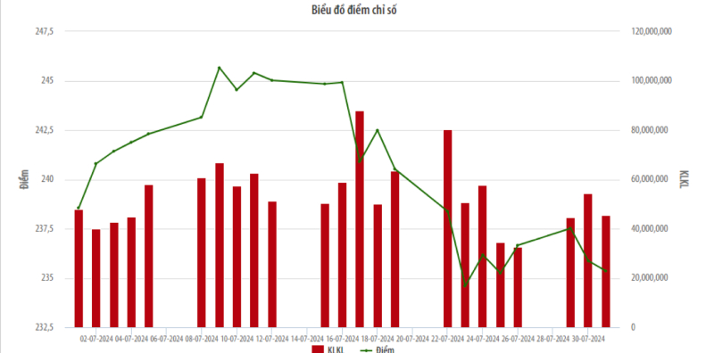 Tháng 7/2024, giao dịch trên thị trường cổ phiếu niêm yết tại HNX giảm cả về thanh khoản và giá cổ phiếu so với tháng trước.