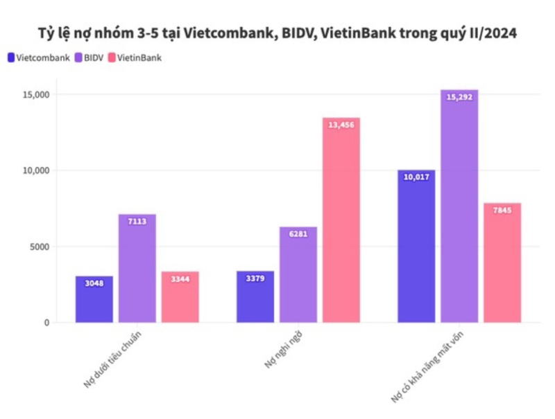 Nợ xấu tại Vietcombank, VietinBank và BIDV đều tăng 