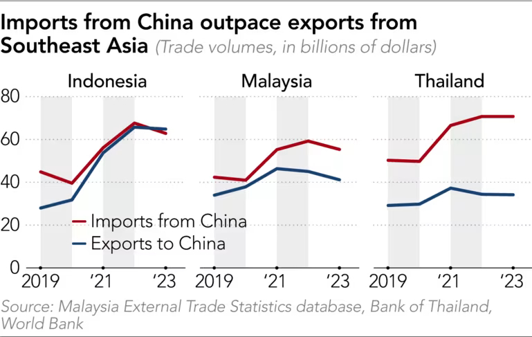 Nhập khẩu từ Trung Quốc đang vượt qua xuất khẩu của Đông Nam Á. Ảnh: Nikkei Asia
