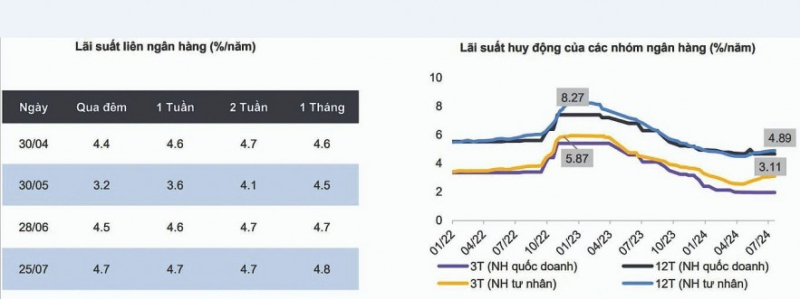 Mặc Ngân hàng Nhà nước bơm hàng trăm nghìn tỷ, lãi suất vẫn tăng trên cả hai thị trường. Ảnh: TL.