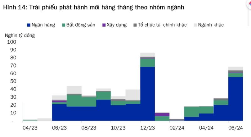 Ngân hàng dẫn dắt đà phục hồi trên thị trường trái phiếu doanh nghiệp. Ảnh: TL.