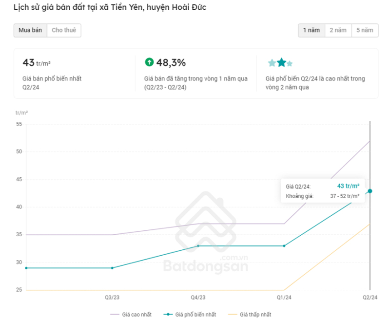 Lịch sử giá đất Tiền Yên, Hoài Đức, Hà Nội 1 năm qua (1)
