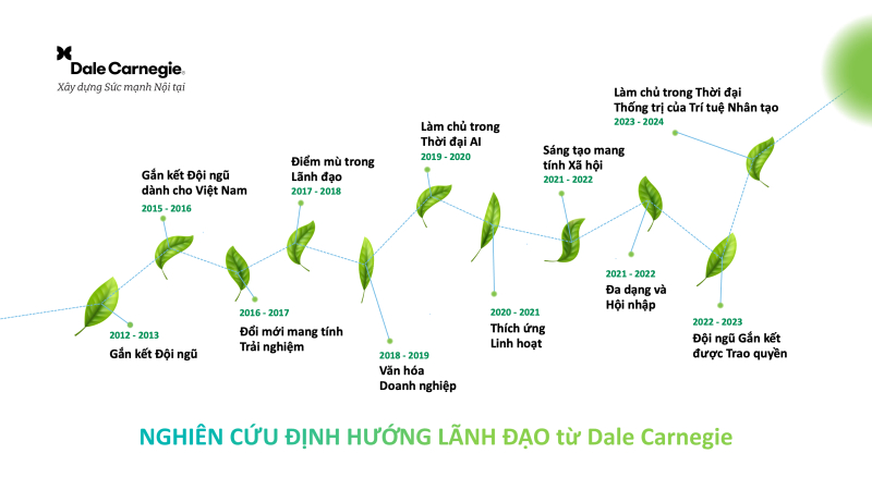 Dale Carnegie Việt Nam đã kiên định với sứ mệnh phụng sự xã hội và tiên phong trong nghiên cứu, phát triển xu hướng lãnh đạo qua các báo cáo chuyên sâu.