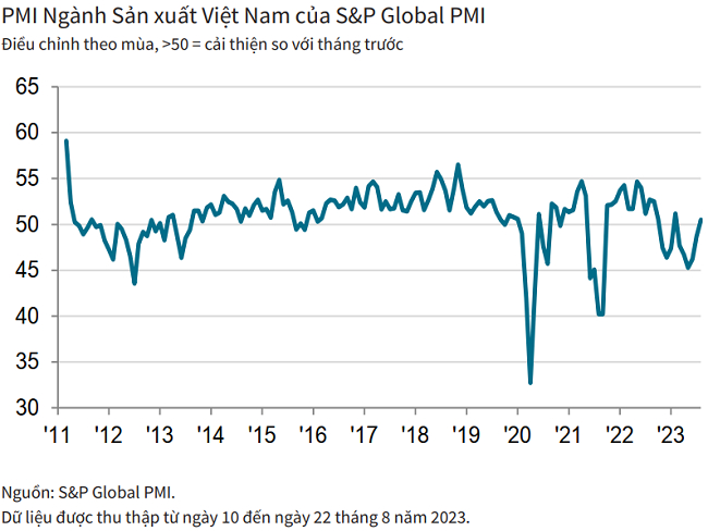 Chỉ số Nhà Quản trị Mua hàng (PMI) ngành sản xuất Việt Nam trong tháng 8 đã tăng trở lại lên trên ngưỡng 50 điểm lần đầu trong 6 tháng. Ảnh: TL.