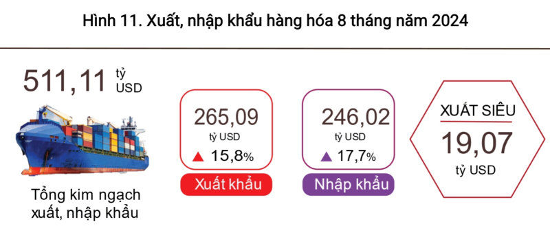 Xuất nhập khẩu hàng hóa 8 tháng 2024 tăng 16,7% so với cùng kỳ năm trước. Ảnh: TL.