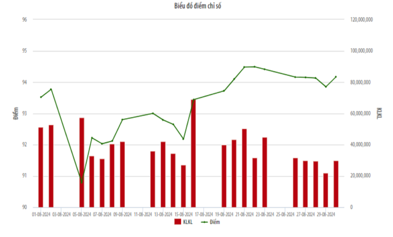 Thị trường UPCoM tháng 8/2024 có diễn biến giảm cả về thanh khoản và giá cổ phiếu so với tháng trước. Nguồn: HNX