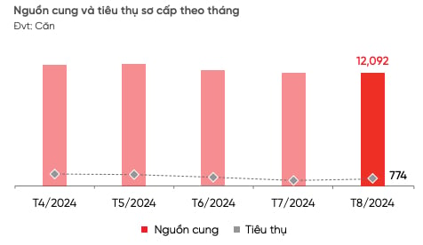 Lượng tiêu thụ căn hộ sơ cấp tại TP.HCM và vùng phụ cận tăng 36%. Ảnh: TL.