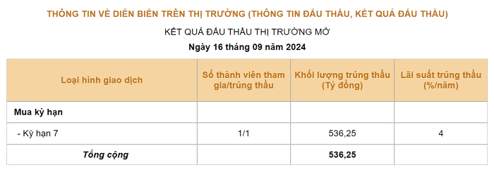 NHNN đã hạ lãi suất OMO về 4%/năm, thấp nhất kể từ tháng 4. Ảnh: TL.