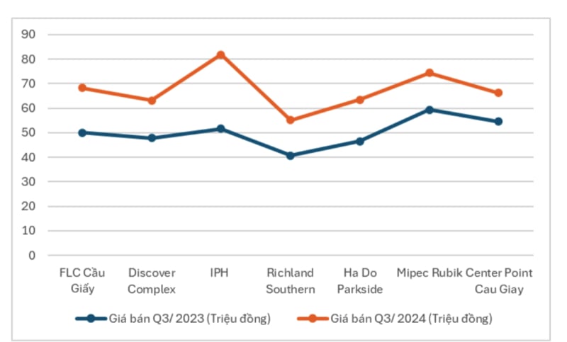 Giá bán căn hộ tại Cầu Giấy Hà Nội dọc tuyến metro số 3, quý III/2023 so với quý III/2024. Ảnh: TL.