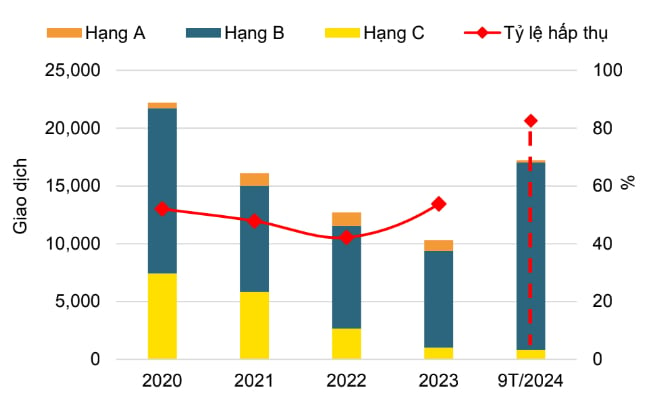 Tình hình hoạt động các phân khúc căn hộ trong quý III/2024. Ảnh: TL.