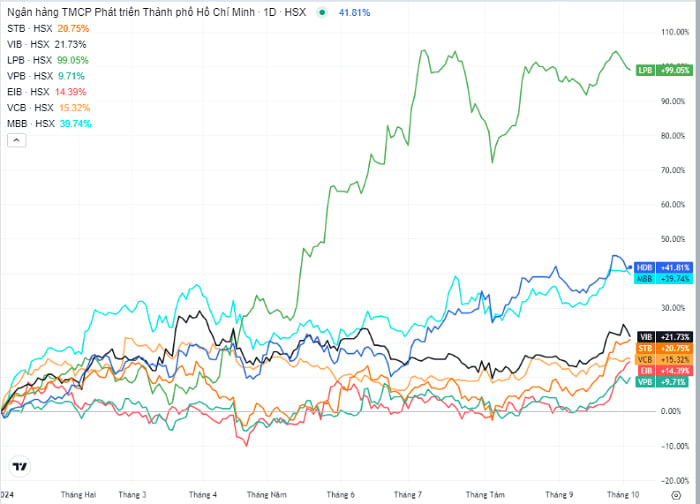 Mức tăng giá từ đầu năm đến 3/10 của một số đại diện ngành ngân hàng. (Biểu đồ: TradingView).