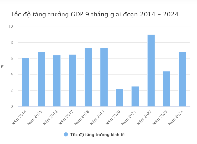 Tốc độ tăng trưởng kinh tế cao được duy trì trong 9 tháng năm 2024, GDP ước tăng 6,82% so với cùng kỳ năm trước. Ảnh: TL.