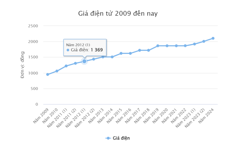 Cộng dồn cho cả hai năm qua thì mức tăng đã tới trên 12%, tạo nhiều áp lực cho doanh nghiệp và người sử dụng điện. Ảnh: TL.