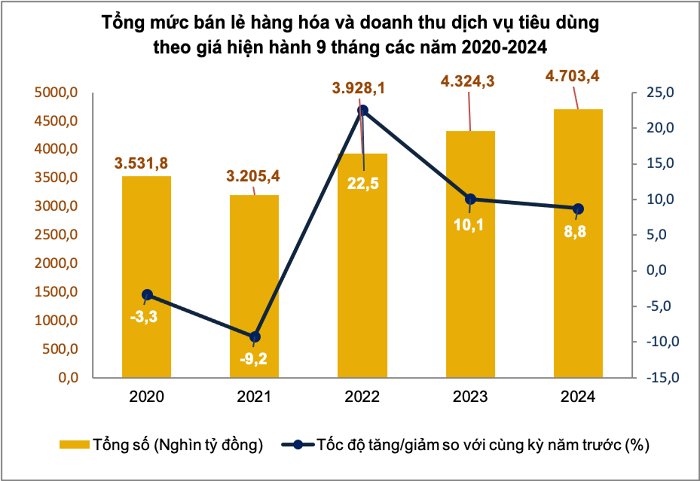 Tốc độ tăng trưởng của tổng mức bán lẻ hàng hoá và doanh thu dịch vụ tiêu dùng đang có xu hướng giảm. Nguồn:TCTK.