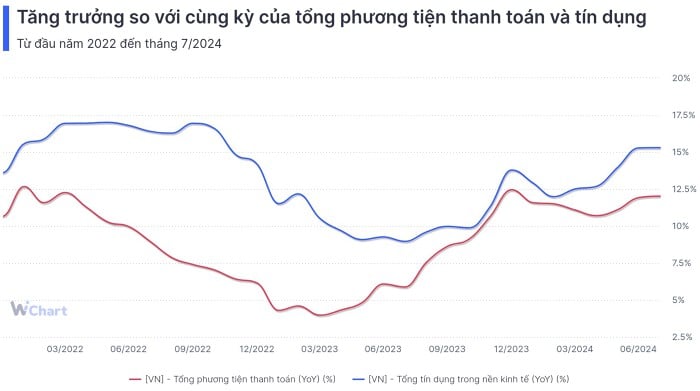 Khoảng cách giữa tăng trưởng tín dụng và huy động lại có dấu hiệu nới rộng trong những tháng gần đây. Ảnh: TL.