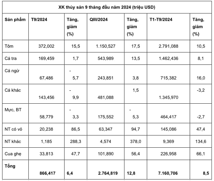 Trong quý III, xuất khẩu thủy sản Việt Nam đạt 2,76 tỷ USD, tăng gần 13% so với cùng kỳ năm 2023. Ảnh: TL.