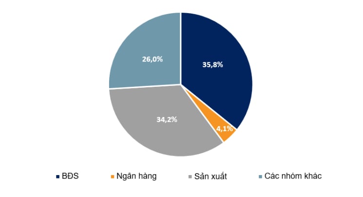 Ước tính cơ cấu trái phiếu doanh nghiệp đáo hạn theo ngành quý 4/2024 (thống kê đã loại trừ các trái phiếu được mua lại trước hạn và trái phiếu được gia hạn kỳ hạn đến ngày 15/10/2024). Nguồn: HNX, VNDIRECT RESEARCH