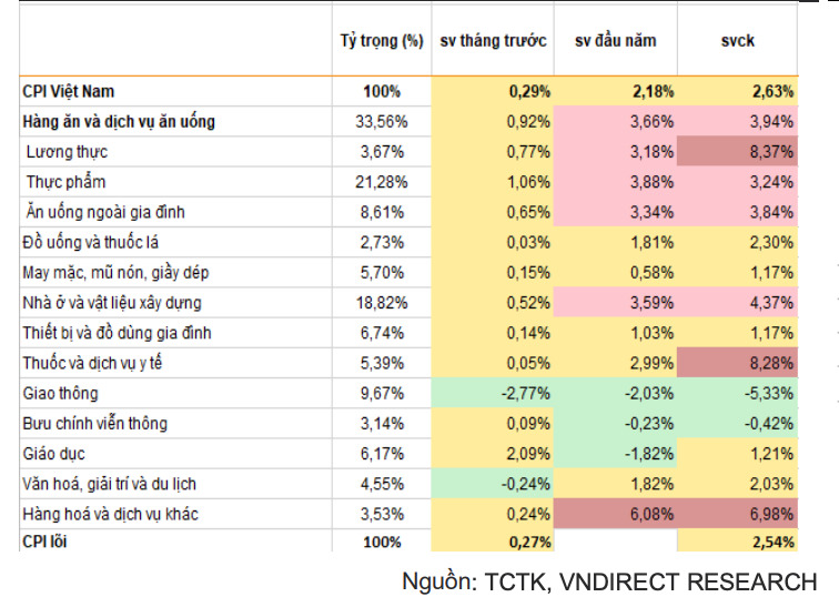 Đà tăng lạm phát Việt Nam hạ nhiệt đáng kể xuống 2,63% trong tháng 9/2024.