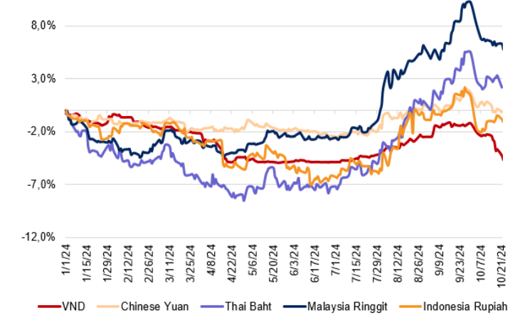 DXY phục hồi gây áp lực lên các đồng tiền trong khu vực (dữ liệu tính đến ngày 18/10/2024). Nguồn: BLOOMBERG, VNDIRECT RESEARCH