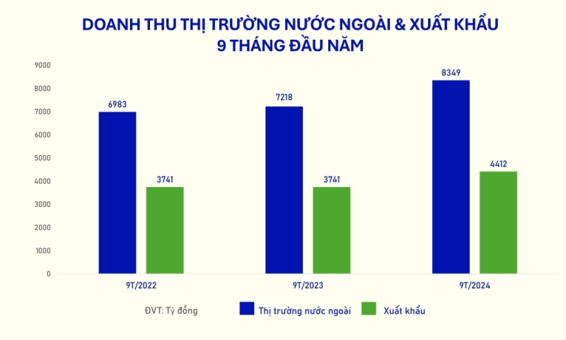  Doanh thu 9 tháng đầu năm từ hoạt động xuất khẩu nói riêng và thị trường nước ngoài (gồm các chi nhánh nước ngoài) của Vinamilk các năm 2022-2024