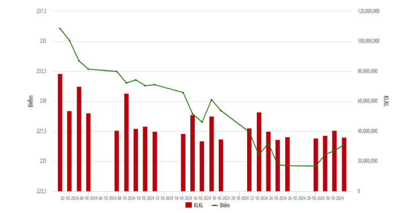 Tháng 10/2024, thị trường cổ phiếu niêm yết tại HNX có diễn biến giảm về giá cổ phiếu và tăng về thanh khoản. Nguồn: HNX