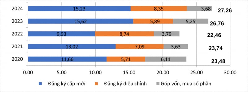 Vốn đầu tư nước ngoài đăng ký vào Việt Nam 10 tháng các năm 2020-2024 (Tỷ USD). Nguồn: Tổng cục Thống kê.