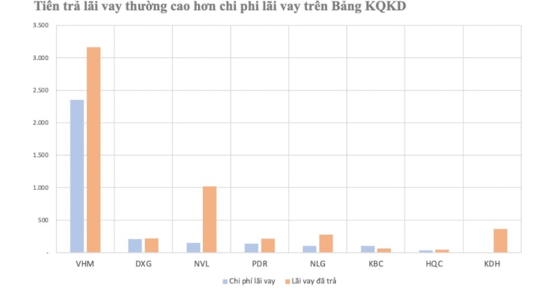 Ghi nhận, hầu hết các doanh nghiệp bất động sản đều vốn hóa chi phí lãi vay vào giá trị tài sản dở dang (hạng mục tồn kho) theo chuẩn mực kế toán. Ảnh: TL.