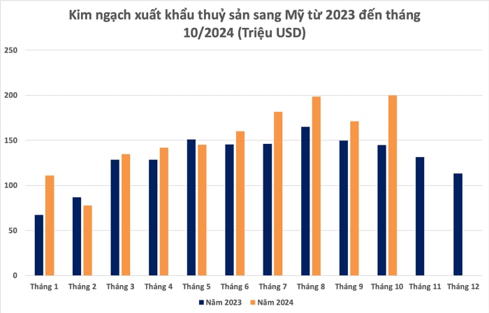 Nguồn: Tổng Cục Hải quan.