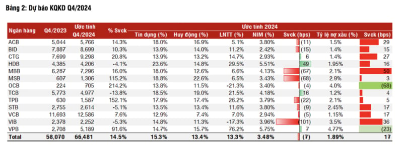 SSI điều chỉnh tăng trưởng lợi nhuận trước thuế xuống 13,3% so với 16,9% trong dự báo trước chủ yếu do NIM thấp hơn kỳ vọng. Ảnh: TL.