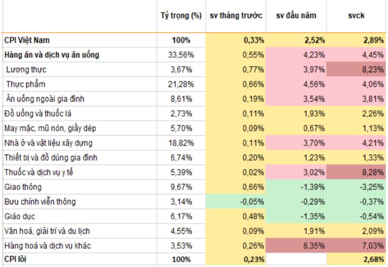 Tăng trưởng CPI của Việt Nam chậm lại ở mức 2,89% so với cùng kỳ trong tháng 10. Nguồn: TCTK, VNDIRECT RESEARCH