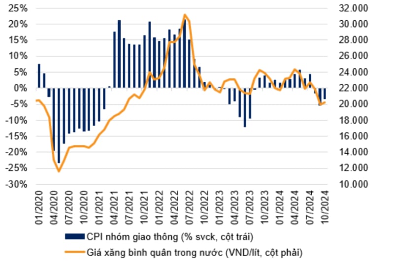 Giá xăng giảm góp phần kiềm chế lạm phát. Nguồn: TCTK, VNDIRECT RESEARCH