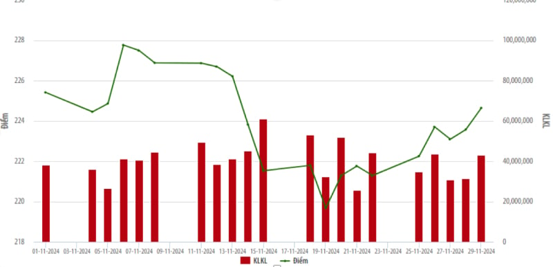 Thị trường cổ phiếu niêm yết HNX tháng 11 giảm 0,75% so với tháng 10. Nguồn: HNX