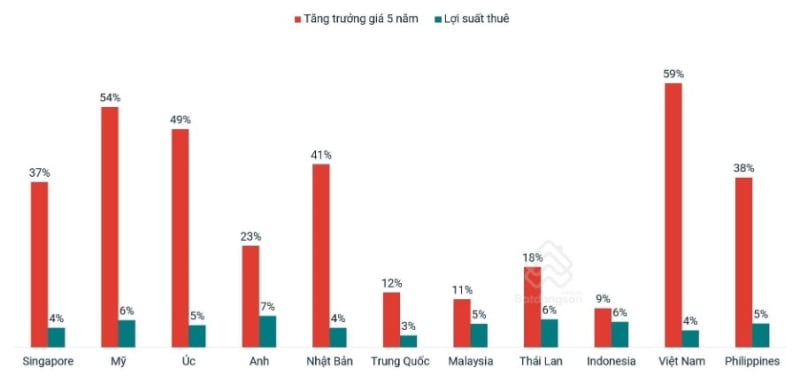 Biến động tăng giá và lợi suất thuê bất động sản tại một số quốc gia. Ảnh: TL.