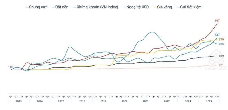 Hiệu quả đầu tư của một số kênh đầu tư phổ biến tại Việt Nam từ 2015 – 2024. Ảnh: TL.