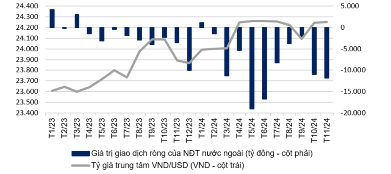 Giá trị giao dịch ròng của Nhà đầu tư nước ngoài. Nguồn: VNDIRECT RESEARCH, FiinPro