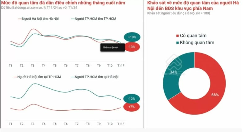 Dòng tiền đang có dấu hiệu tìm kiếm cơ hội vào Nam sau thời gian tập trung chủ yếu tại Hà Nội. Ảnh: TL.