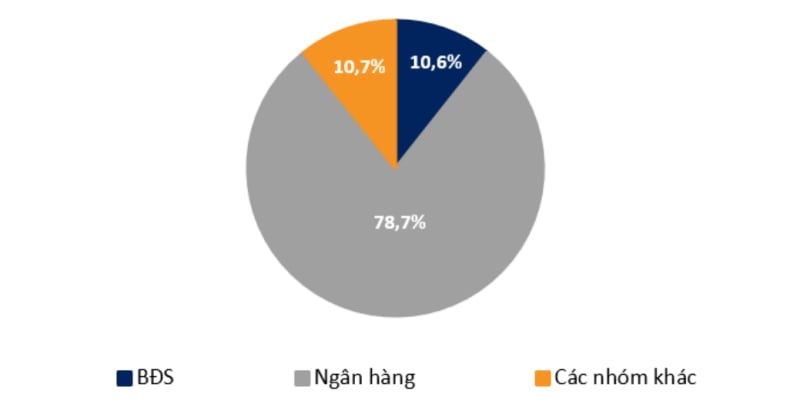 Cơ cấu trái phiếu doanh nghiệp riêng lẻ phát hành theo nhóm ngành trong tháng 10/2024 - số liệu được tổng hợp đến ngày 2/12/2024.