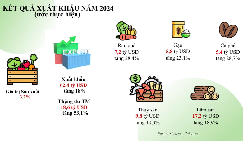 Kết quả ấn tượng của xuất khẩu nông, lâm, thủy sản năm 2024. Ảnh: TL.