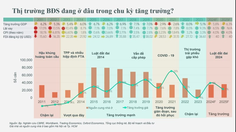 Thị trường bất động sản đang bước vào nhịp tăng trưởng. Nguồn: CBRE.