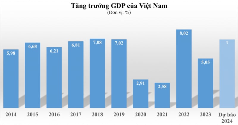 Với tốc độ tăng trưởng dự báo lên tới khoảng 7% trong năm 2024, kinh tế Việt Nam trở thành điểm sáng được chú ý khi có tốc độ tăng trưởng nhanh bậc nhất trong nhóm 6 nền kinh tế lớn của ASEAN. Ảnh: TL.