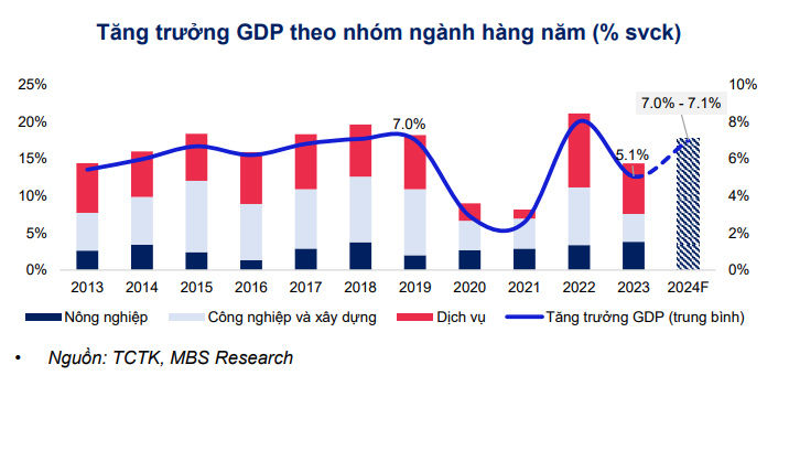 Mục tiêu tăng trưởng kinh tế năm 2025 được Quốc hội giao cho Chính phủ là 6,5-7%, phấn đấu 7-7,5%, phản ánh kỳ vọng về sự cải thiện trong hoạt động kinh tế trong năm sau. Ảnh: TL.