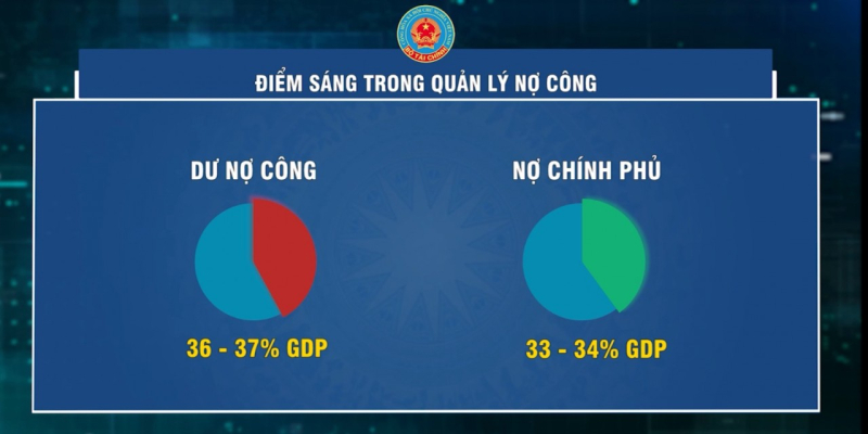 Nợ Chính phủ ổn định và thấp hơn nhiều so với các quốc gia có cùng xếp hạng (34% GDP so với mức trung bình BB là 53% GDP). Ảnh: TL.