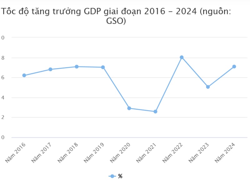 Tốc độ tăng GDP năm 2024 của cả nền kinh tế đạt 7,09% so với năm trước, xét trong giai đoạn 2011 - 2024, tốc độ tăng GDP năm 2024 chỉ thấp hơn tốc độ tăng các năm 2018, 2019 và 2022. Ảnh: TL.