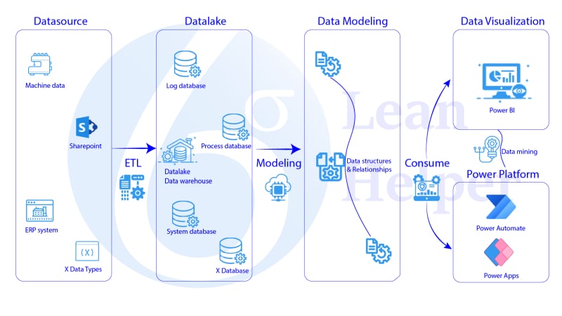 Power Platform for Business Process Excellence