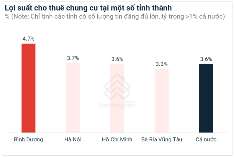 1. Lợi suất cho thuê chung cư tại một số tỉnh thành